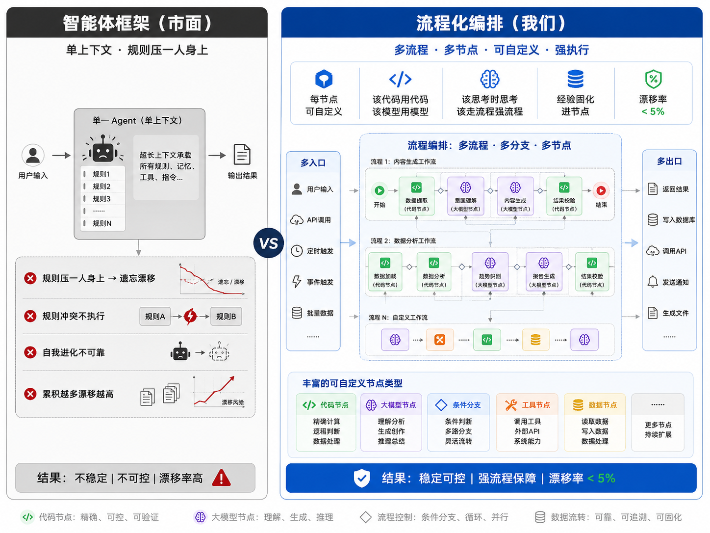 Workflow 与智能体框架区别示意图